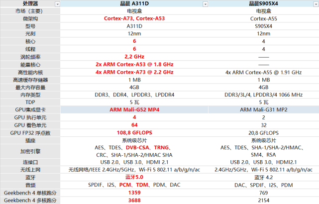 A311D vs S905X4