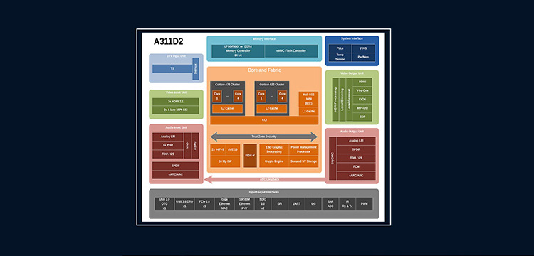 Amlogic A311D2 SoC Application Block Diagram