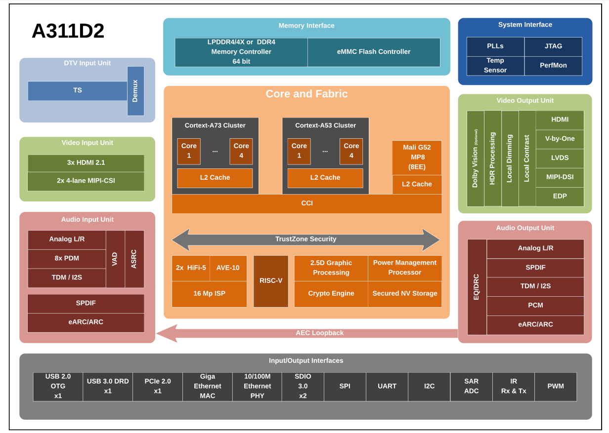 Amlogic A311D2 SoC