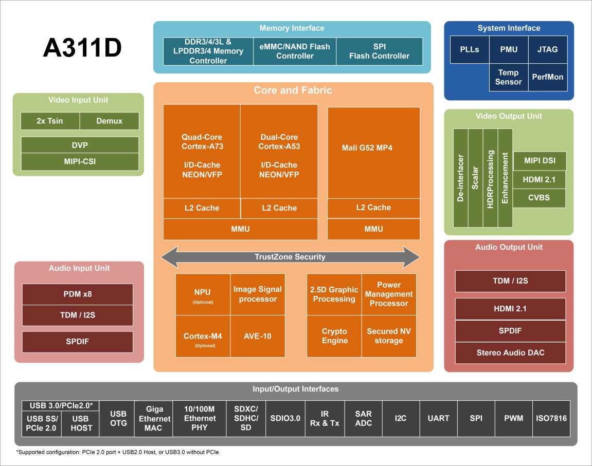 Amlogic A311D SoC