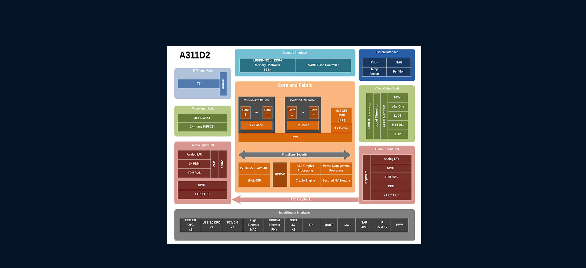 Amlogic A311D2 SoC应用框图