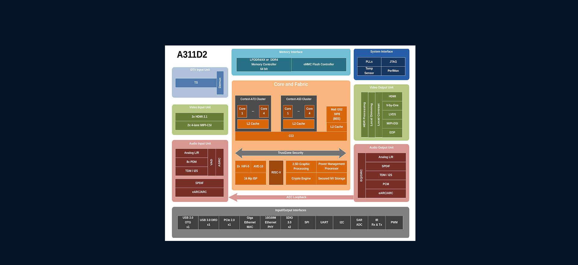 Amlogic A311D2 SoC Application Block Diagram