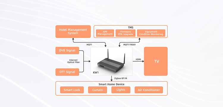 Videostrong Smart Hotel Gateway Device Solution