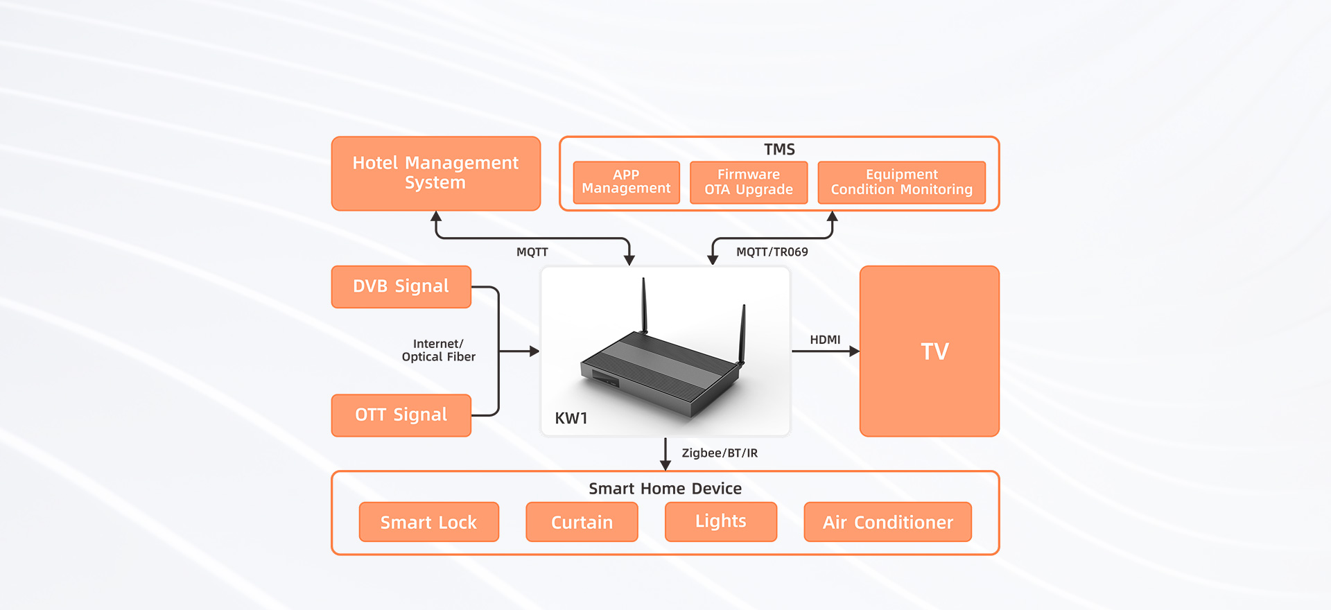 Videostrong KW1 Smart Hotel Solution