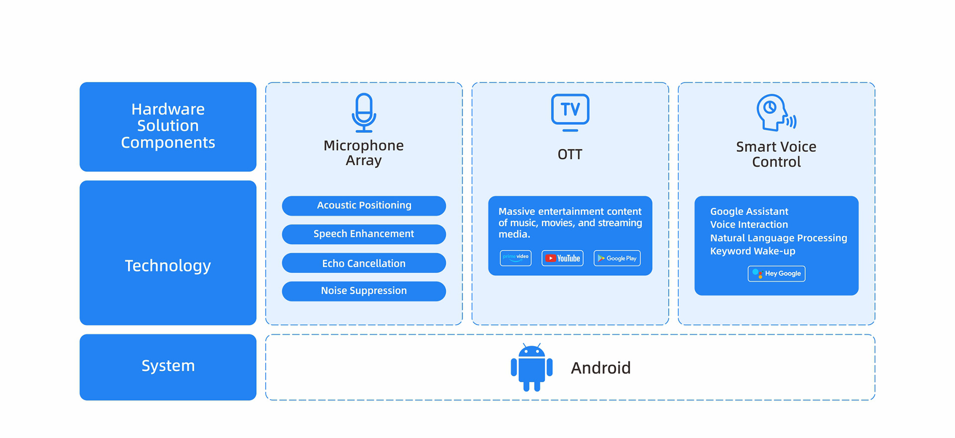 Videostrong Smart Speaker Solution Architecture