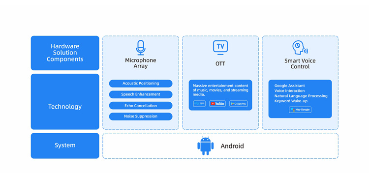 Videostrong Smart Speaker Solution Architecture