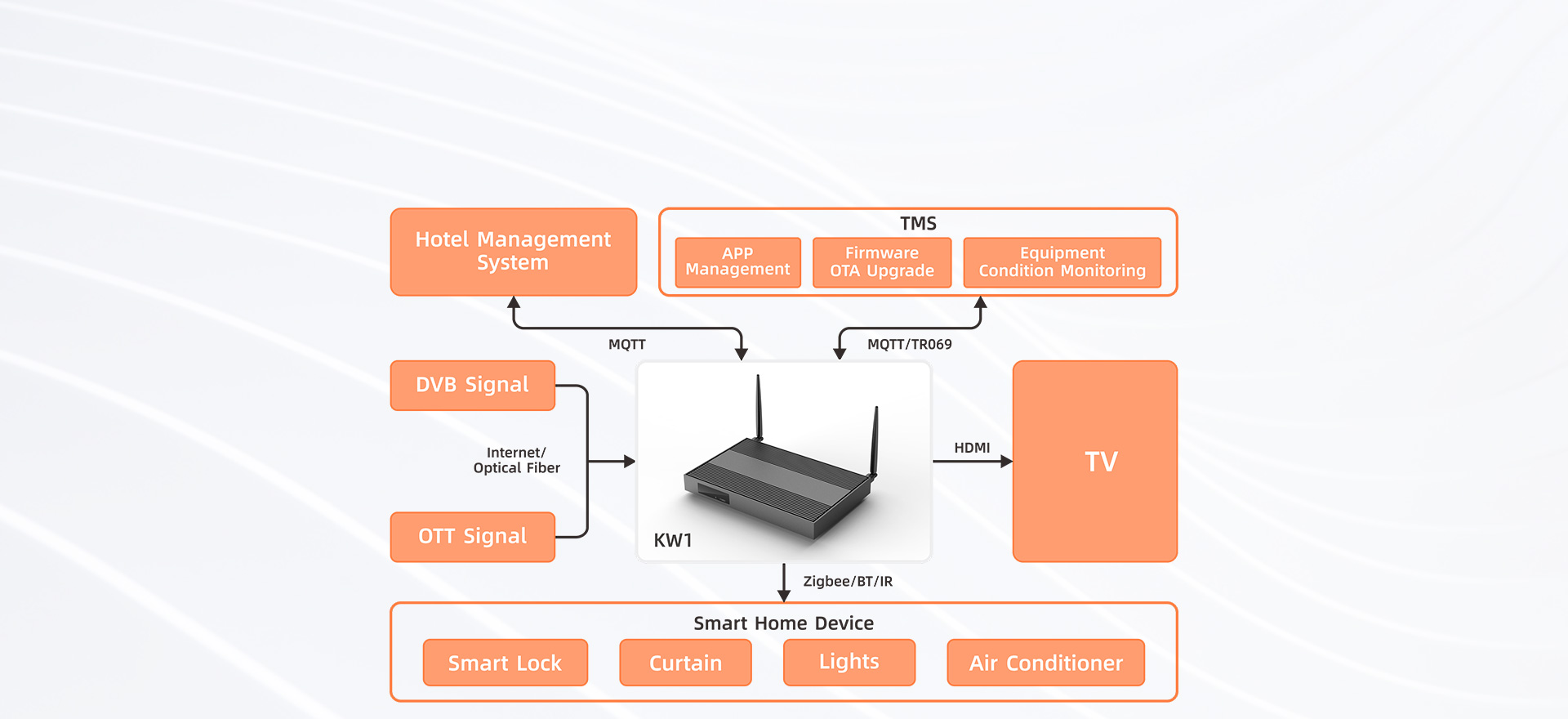 Videostrong Smart Hotel Gateway Device Solution