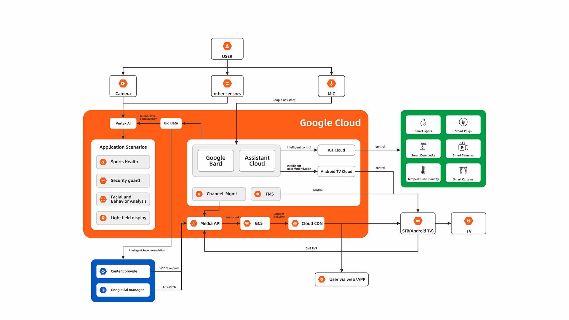 Videostrong OTT OPERATION MANAGEMENT Technical