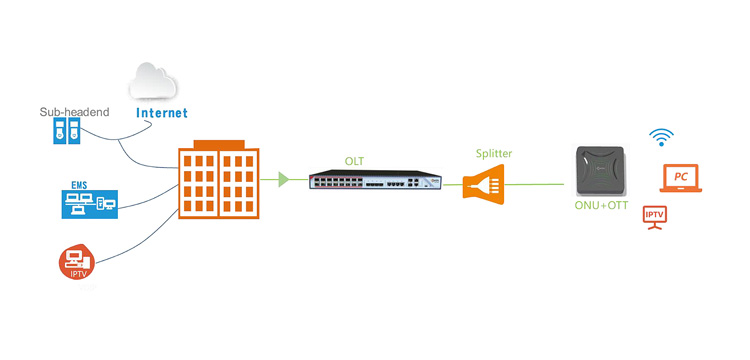 OTT+ONU+WiFi 网络应用