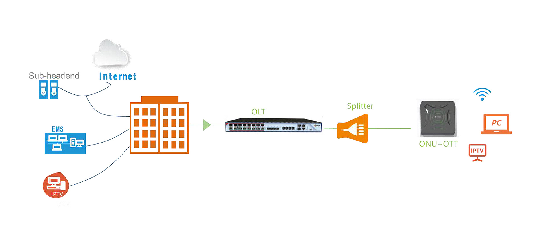 OTT+ONU+WiFi Network Application