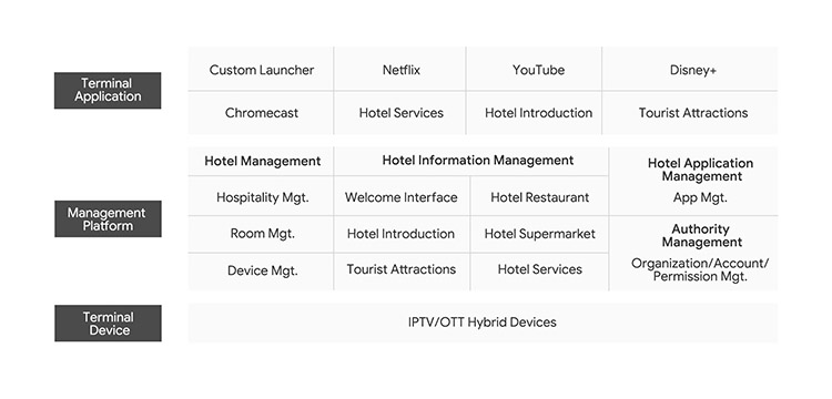 Videostrong Hotel TV System Diagram