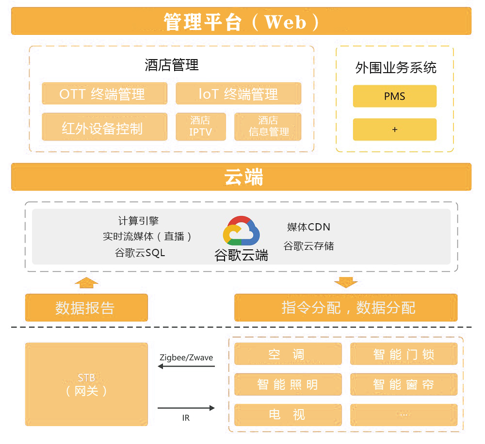 智慧酒店解决方案