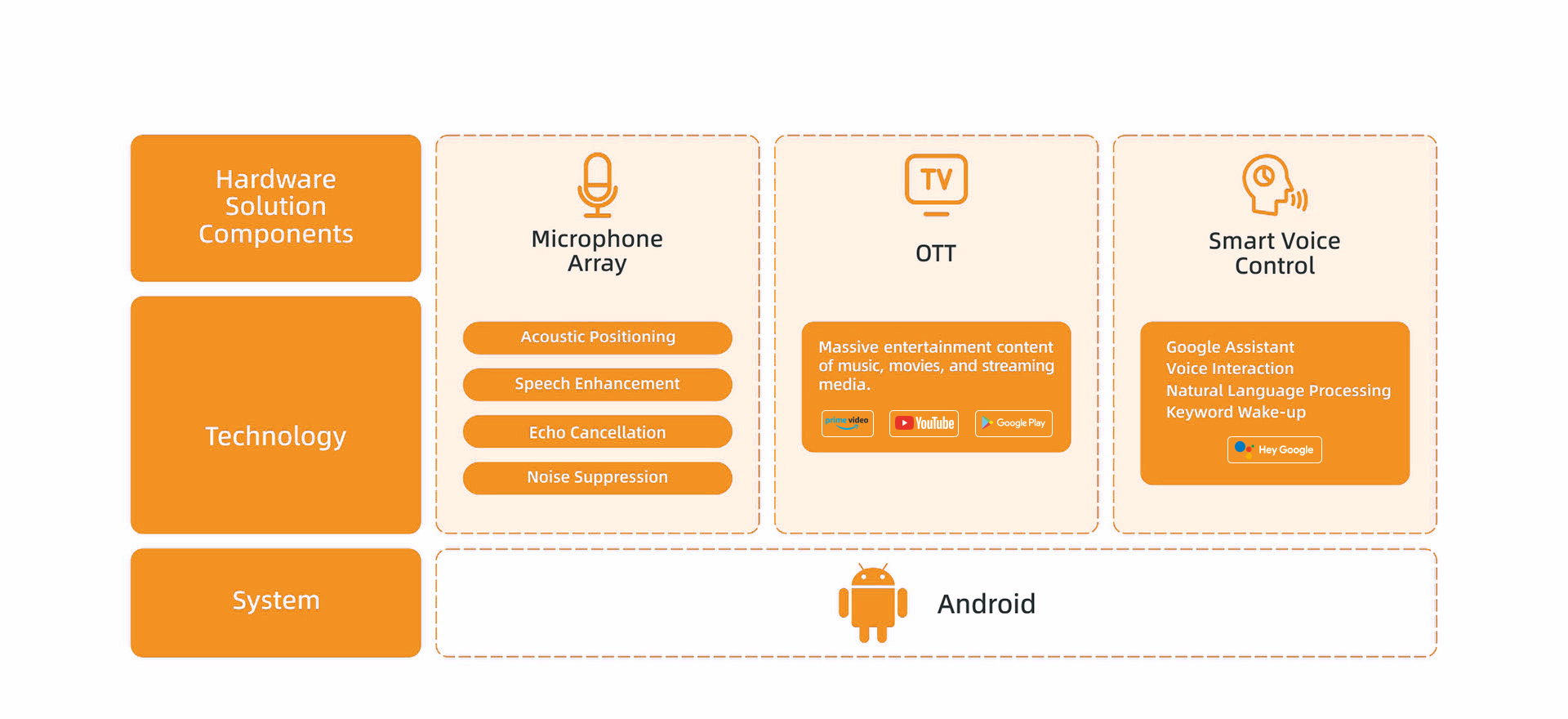 Videostrong Smart Speaker Solution Architecture