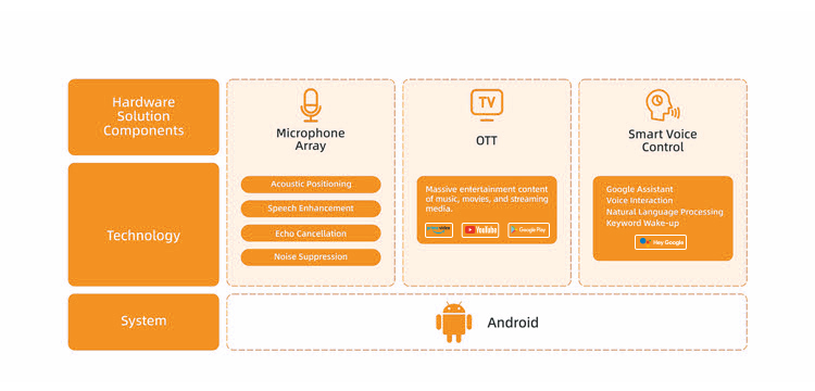 Videostrong Smart Speaker Solution Architecture