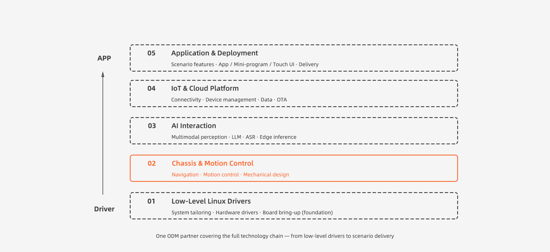 Robotics ODM Capabilities