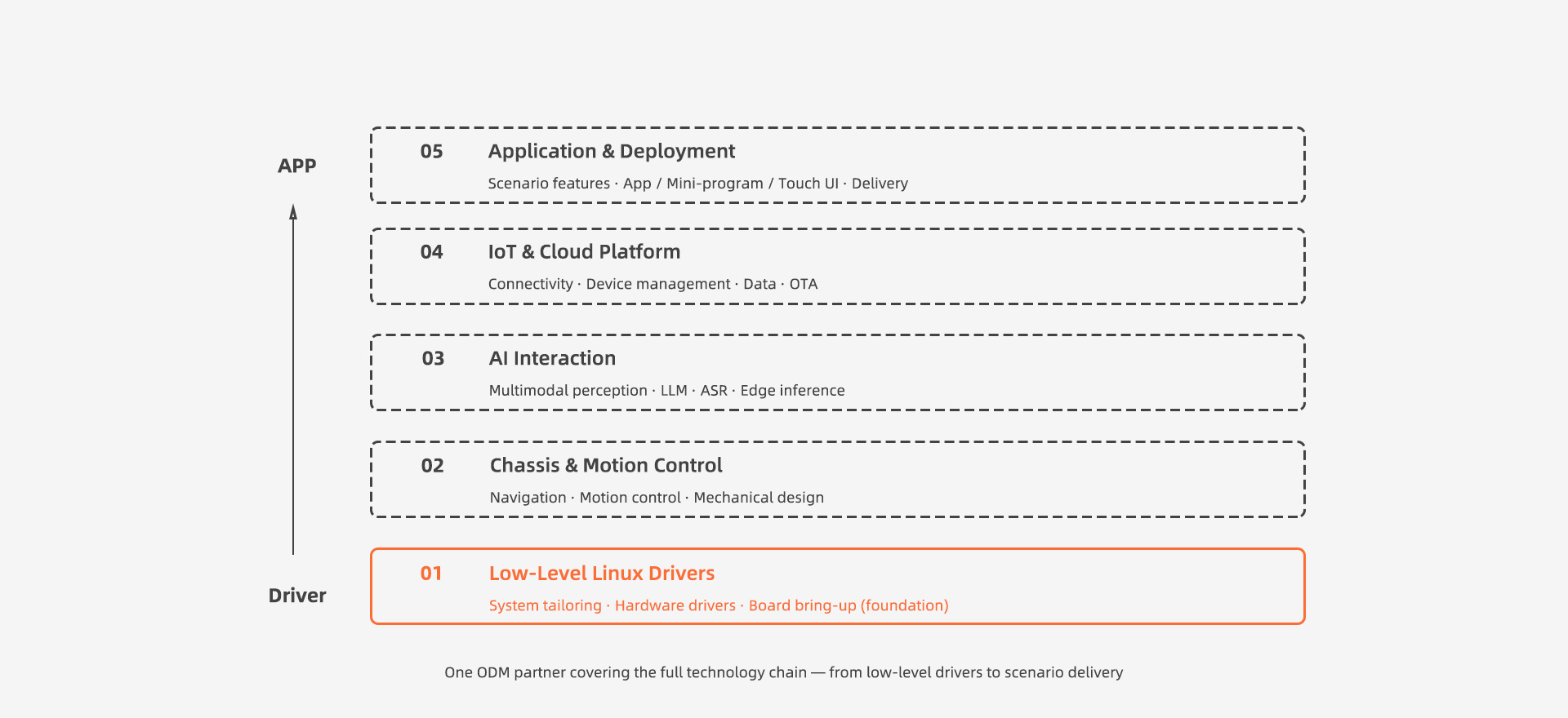 Robotics ODM Capabilities