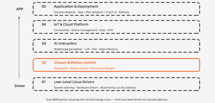 Robotics ODM Capabilities