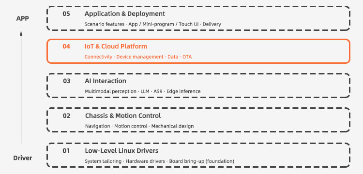Robot IoT & Cloud Platform Solution