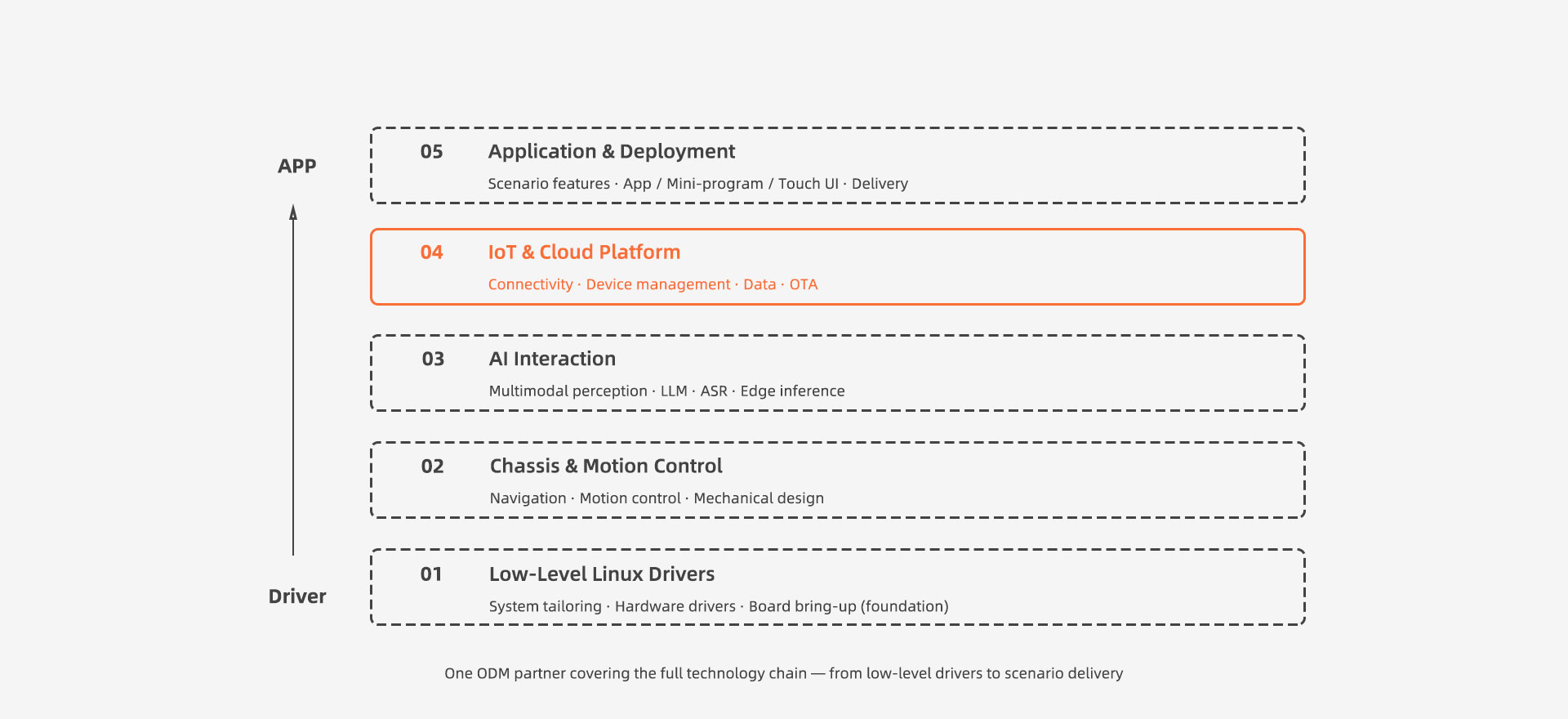 Robot IoT & Cloud Platform Solution