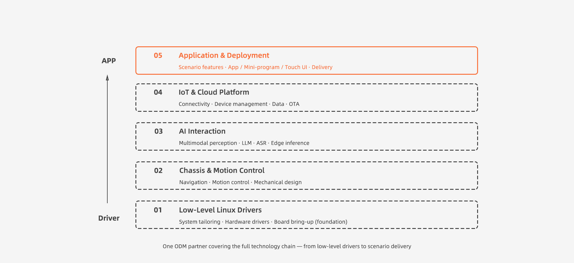 Robot Application & Scenario Customization